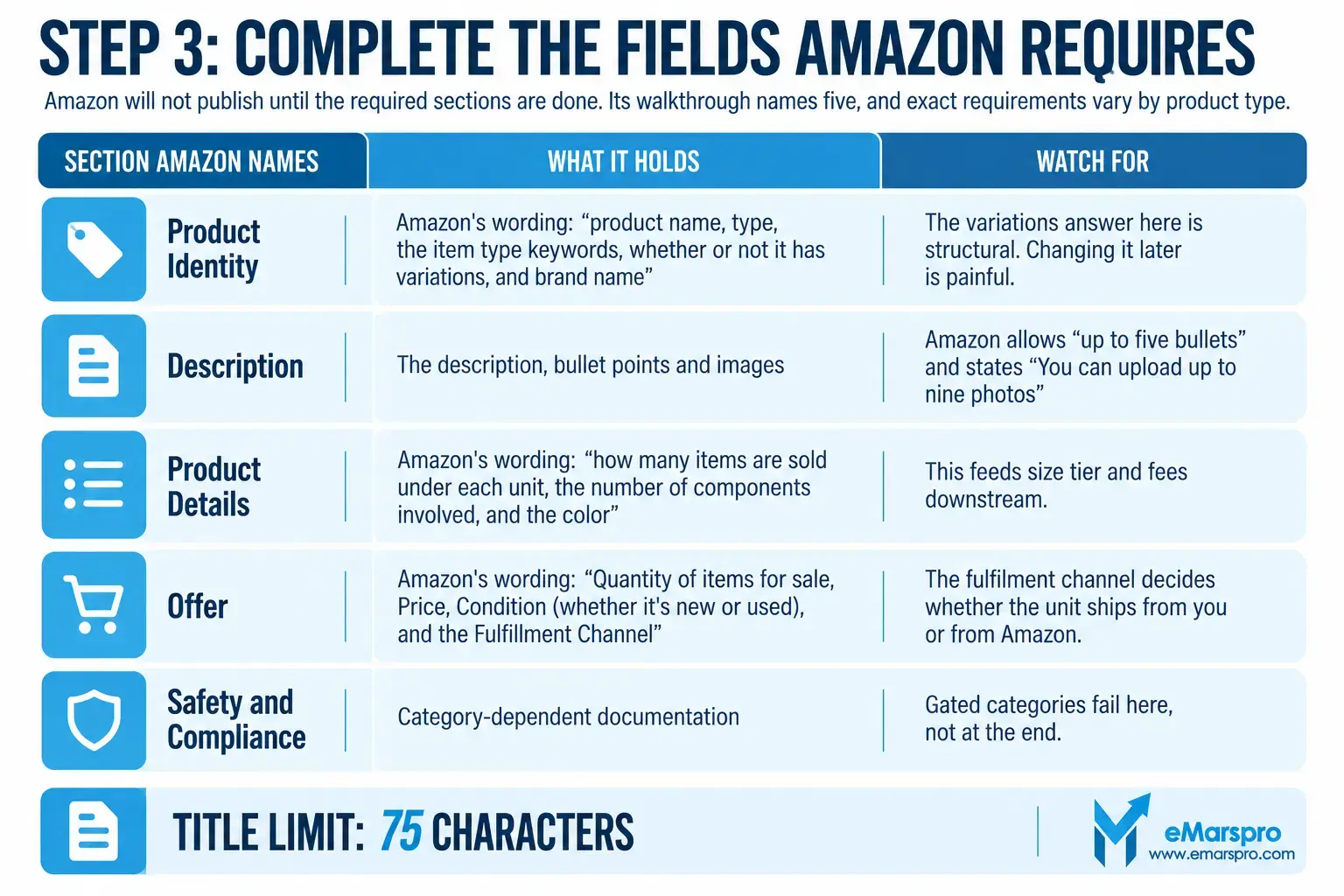 The five tabs Amazon asks a seller to complete before a new product listing will publish