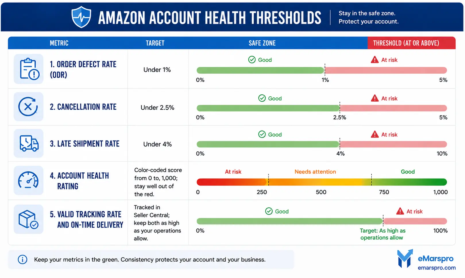 Amazon seller account health metrics and thresholds