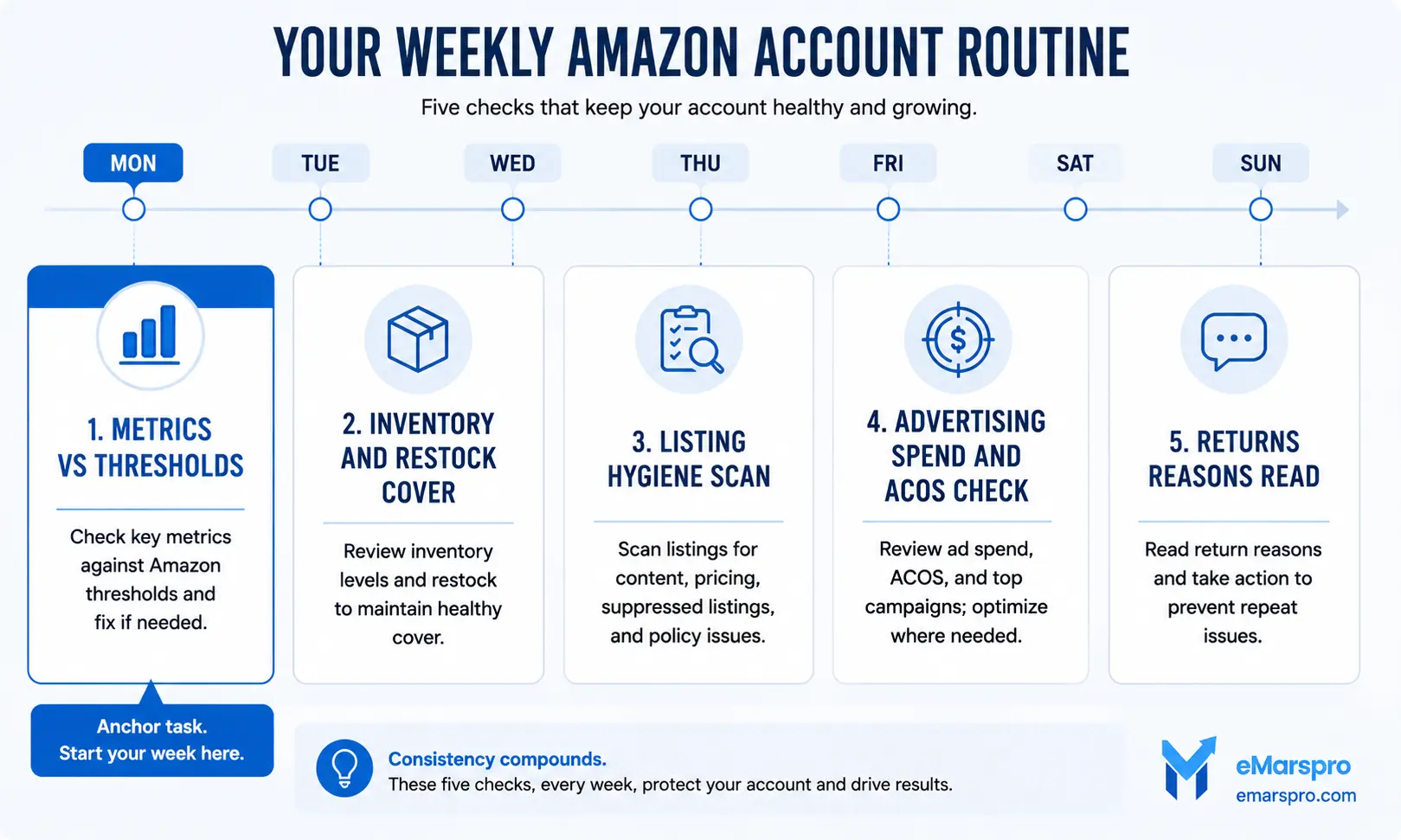 Weekly Amazon seller account management routine
