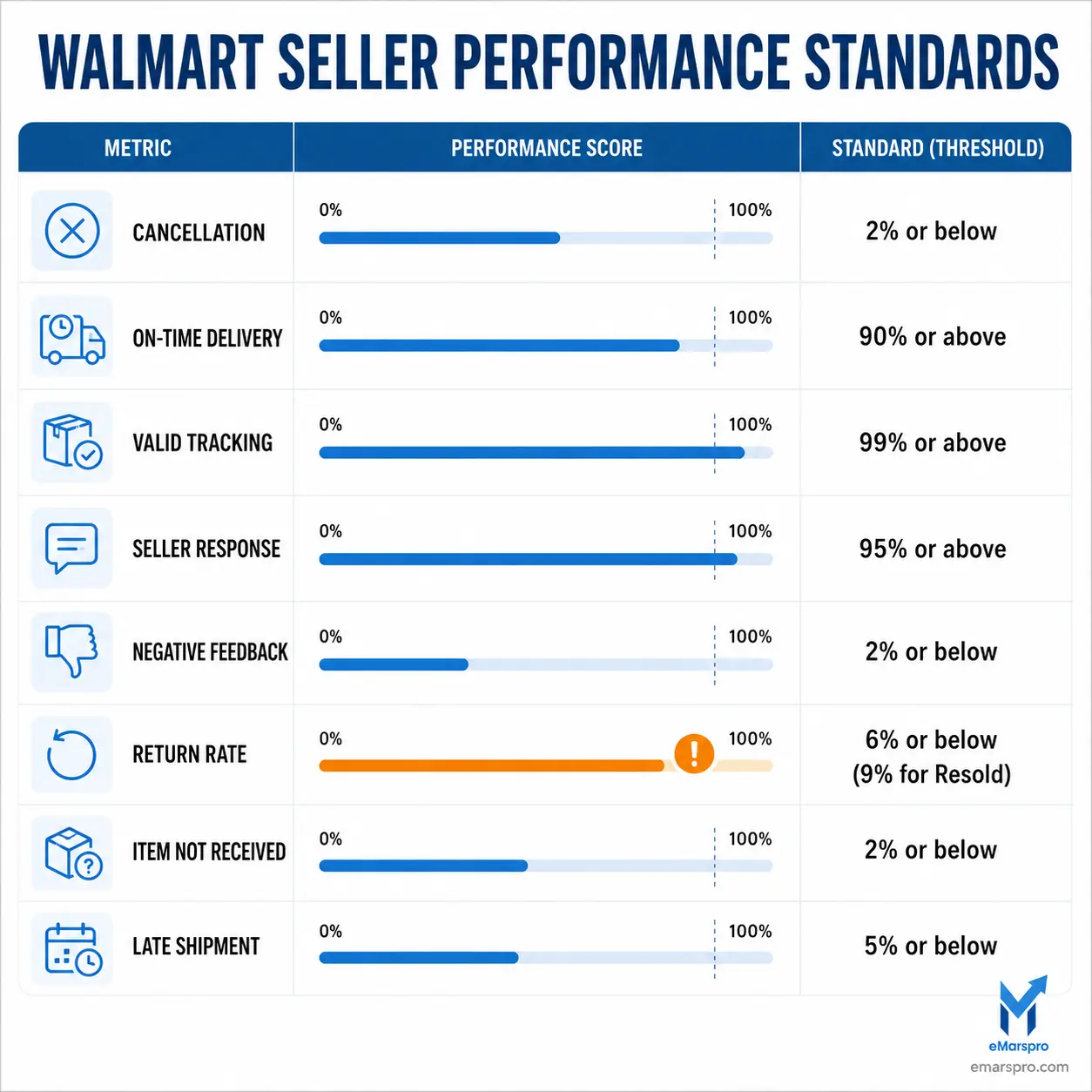 Walmart seller performance standards thresholds 2026