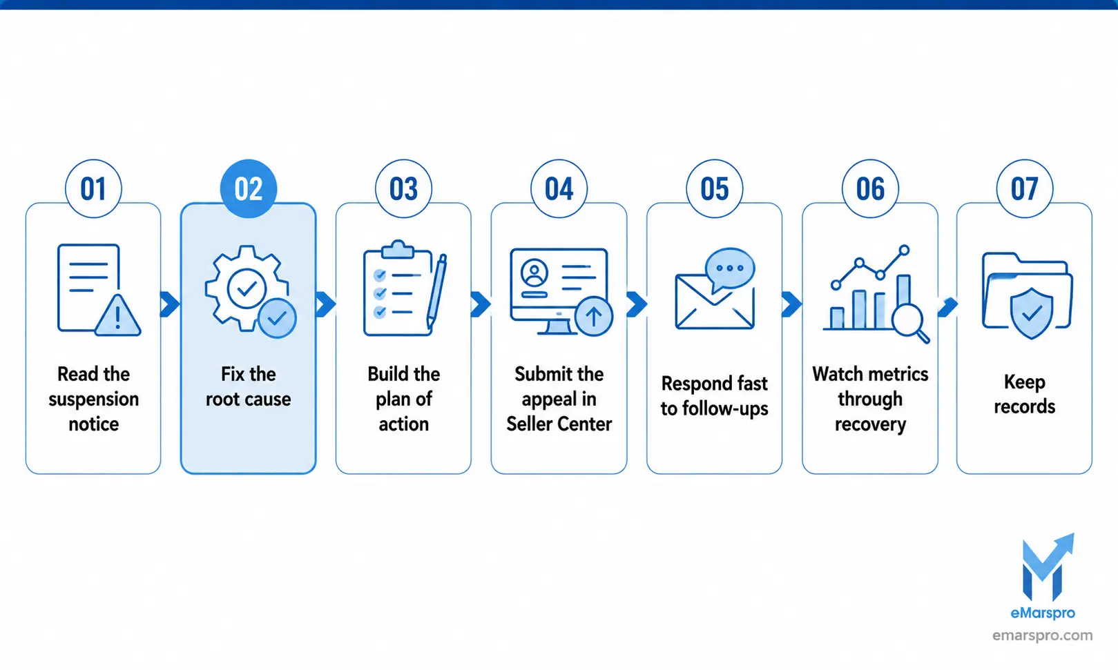 How to appeal a Walmart seller account suspension step by step