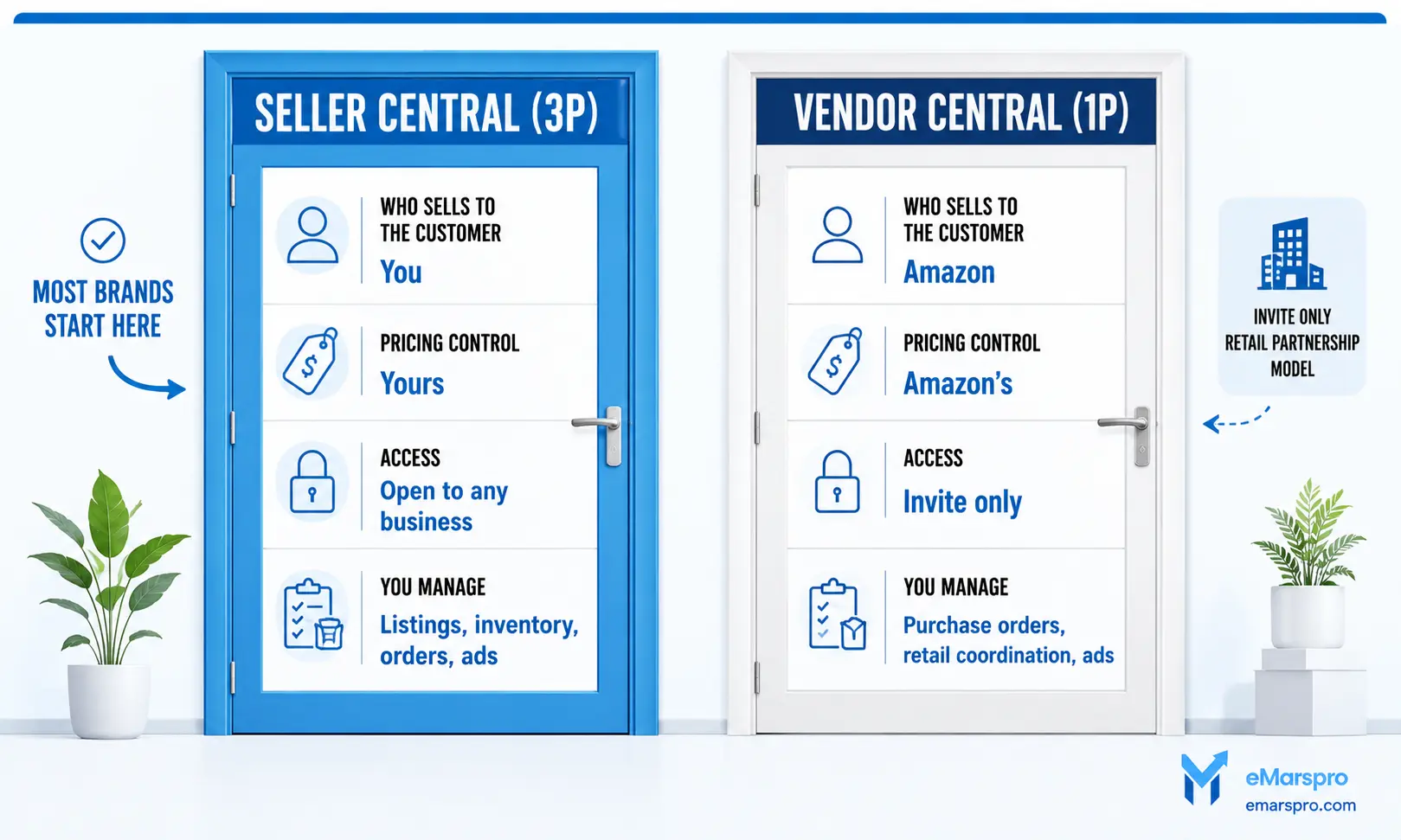 Amazon Seller Central versus Vendor Central comparison