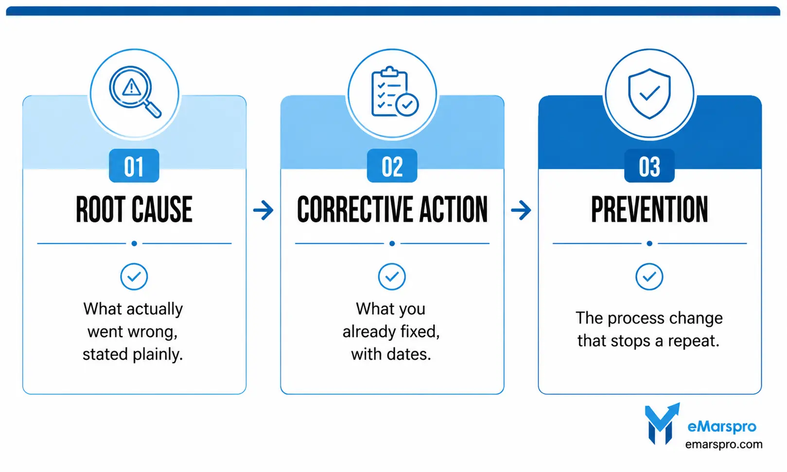 Simple 3-column diagram: Root cause, Corrective action, Prevention