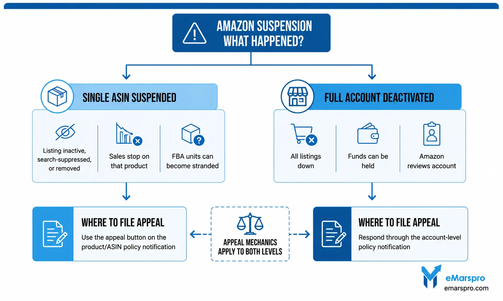 Flowchart comparing Amazon listing-level suspension and account-level deactivation paths