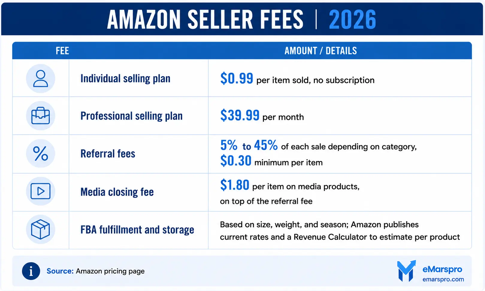 Amazon seller fees 2026 verified breakdown