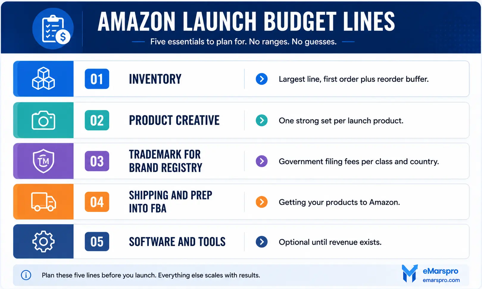 Amazon store startup budget categories