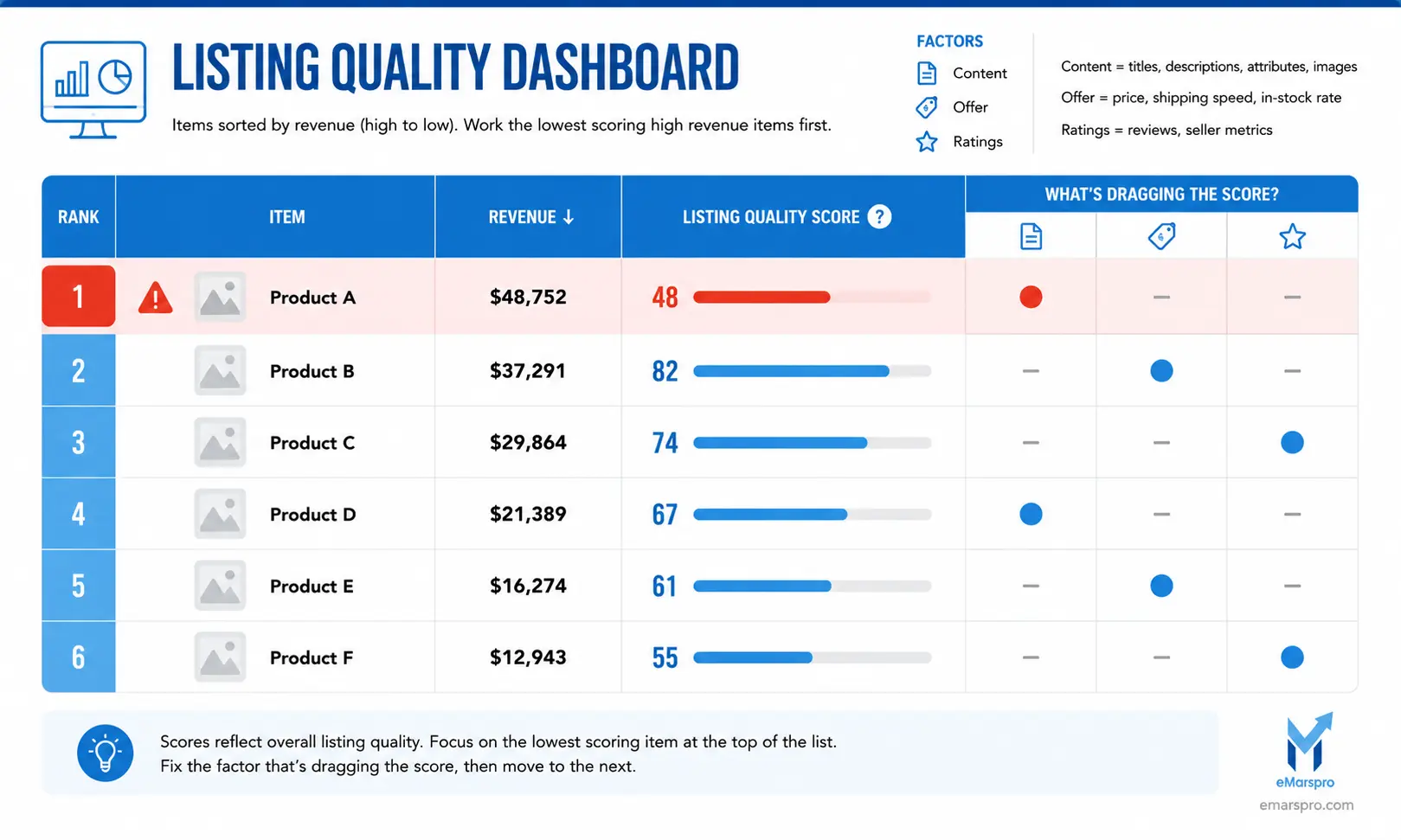 Walmart Listing Quality dashboard score view