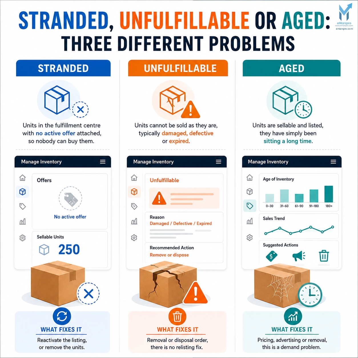 Comparison of Amazon stranded inventory, unfulfillable inventory and aged inventory and where each appears