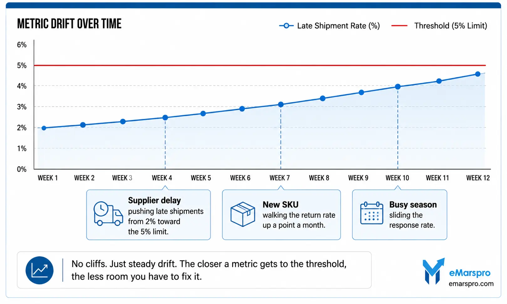 Metric drift toward Walmart thresholds over weeks