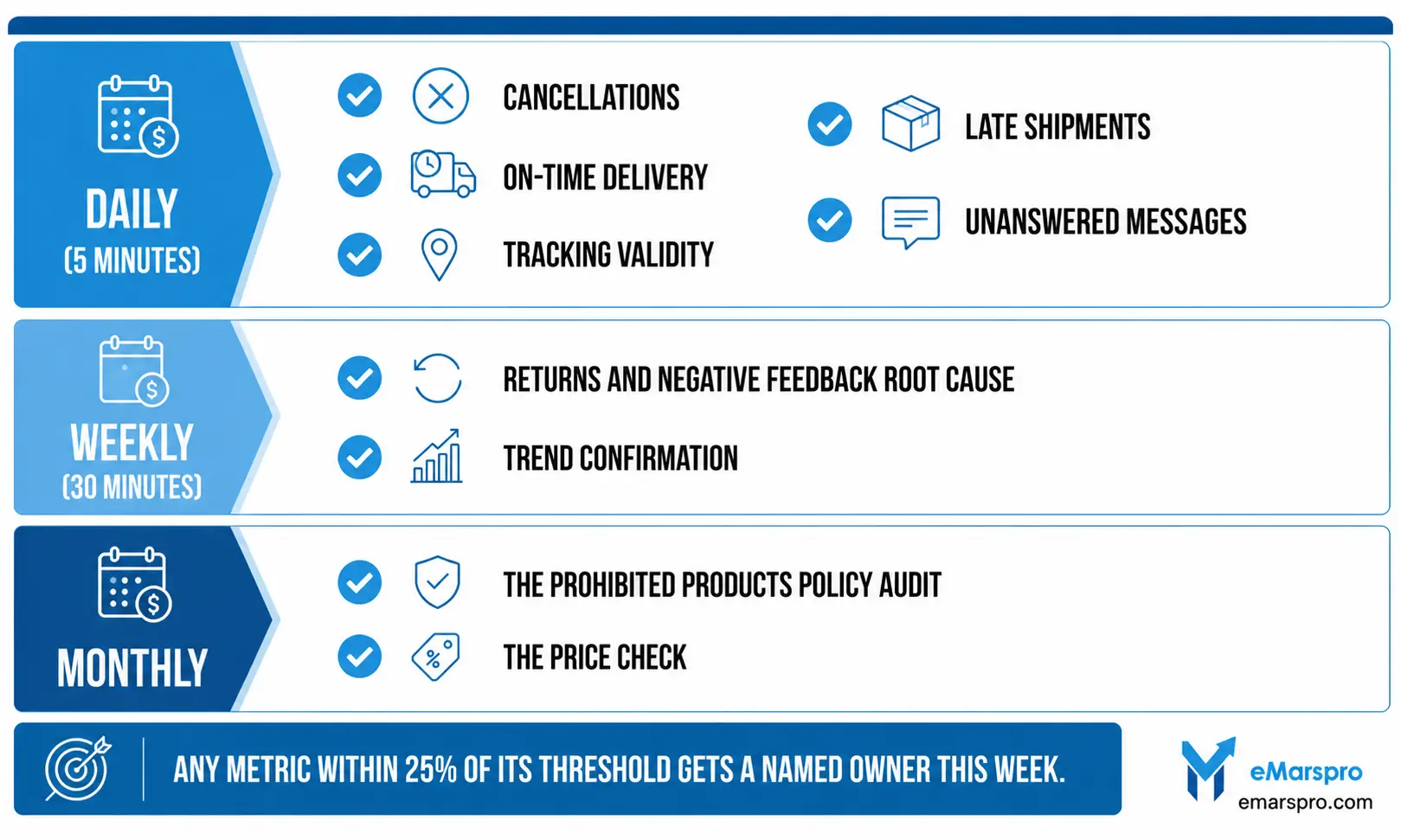 Walmart account health monitoring routine by cadence