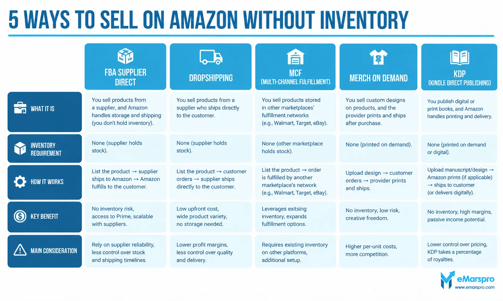 Comparison of five ways to sell on Amazon without inventory: FBA supplier direct, dropshipping, MCF, Merch on Demand, KDP