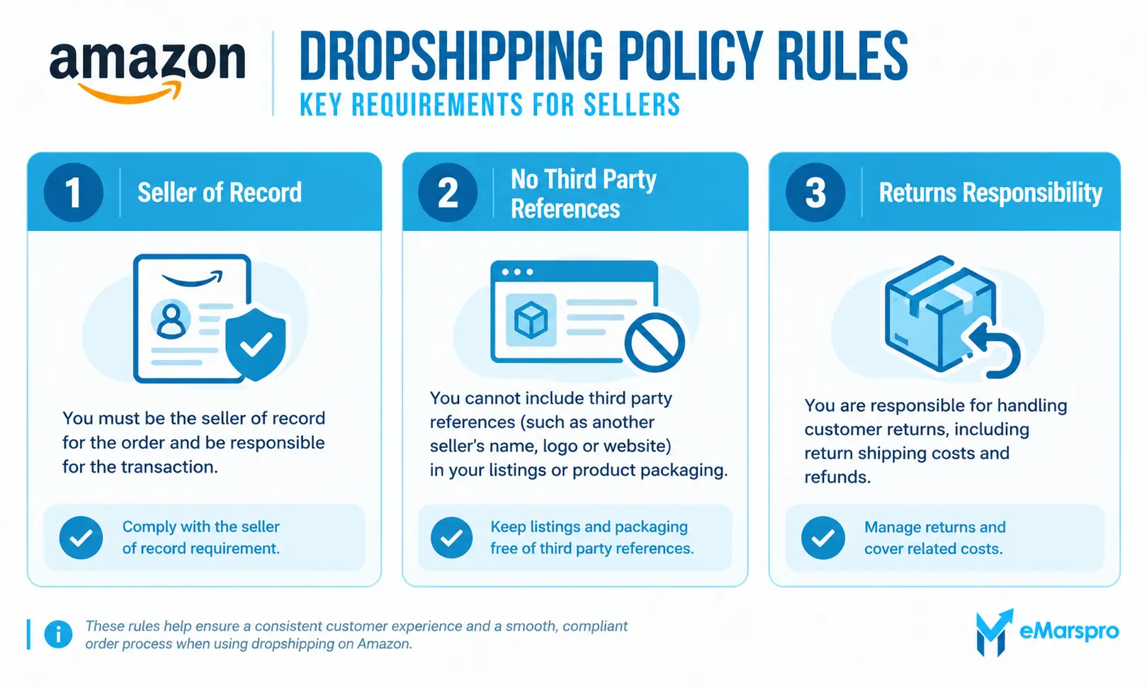 Checklist of Amazon dropshipping policy rules: seller of record, no third party references, returns responsibility