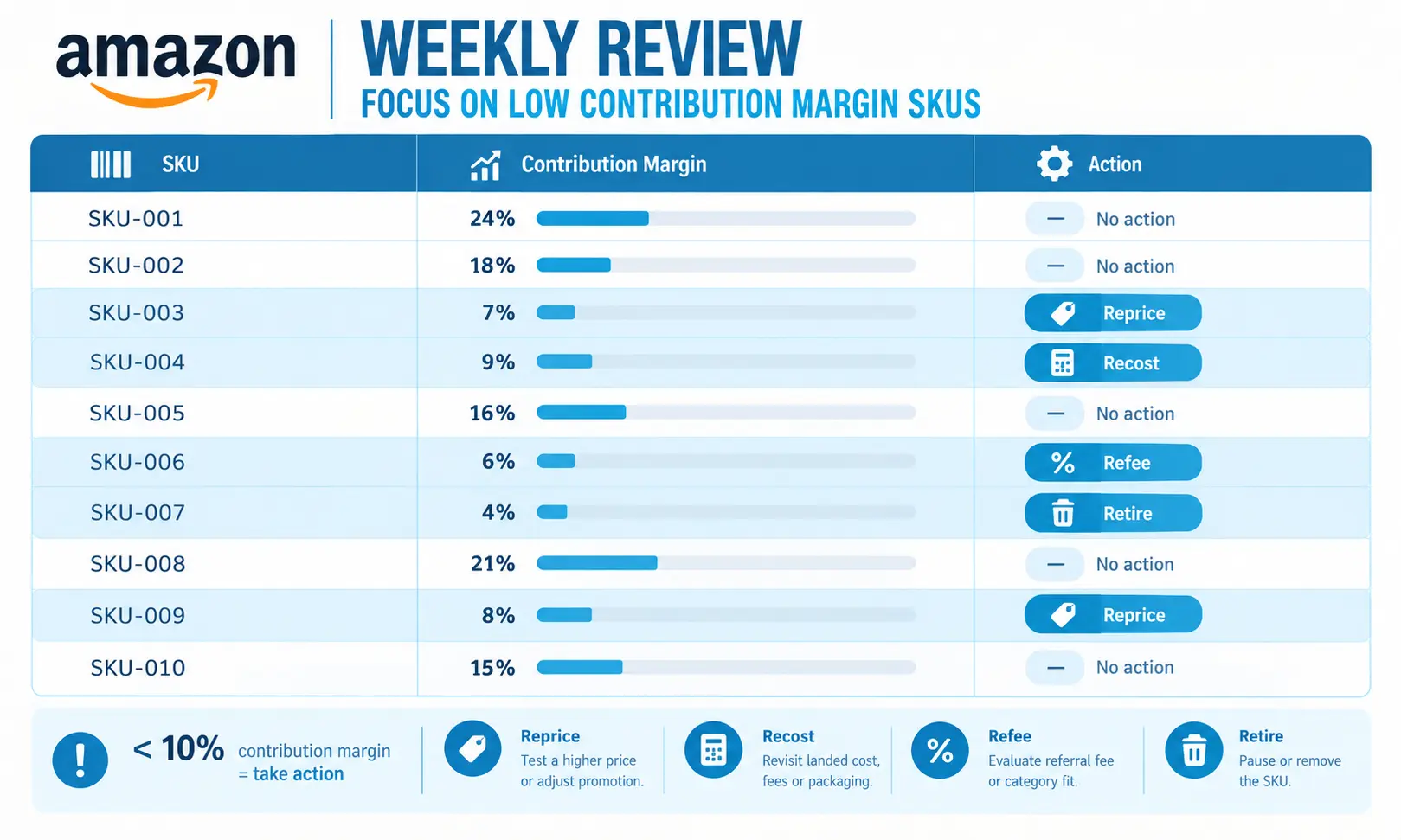 Weekly ASIN margin review table with SKUs under 10 percent contribution margin flagged