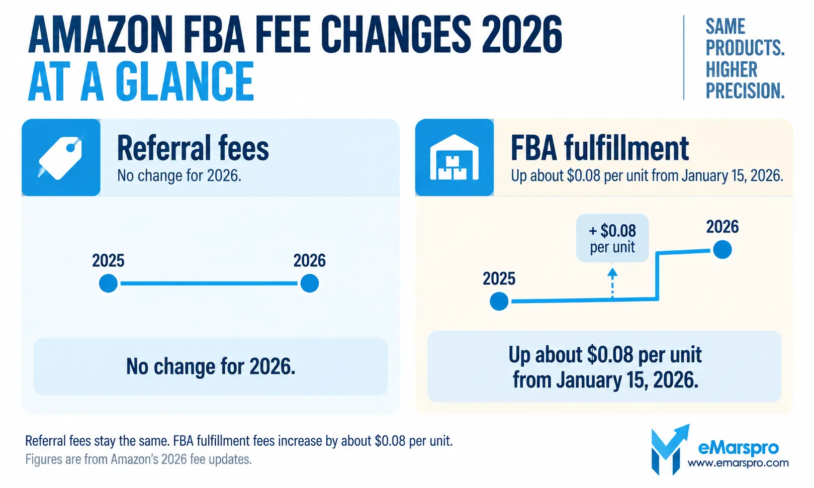 Card comparing Amazon 2026 referral fees held flat against FBA fulfillment fees rising about eight cents per unit