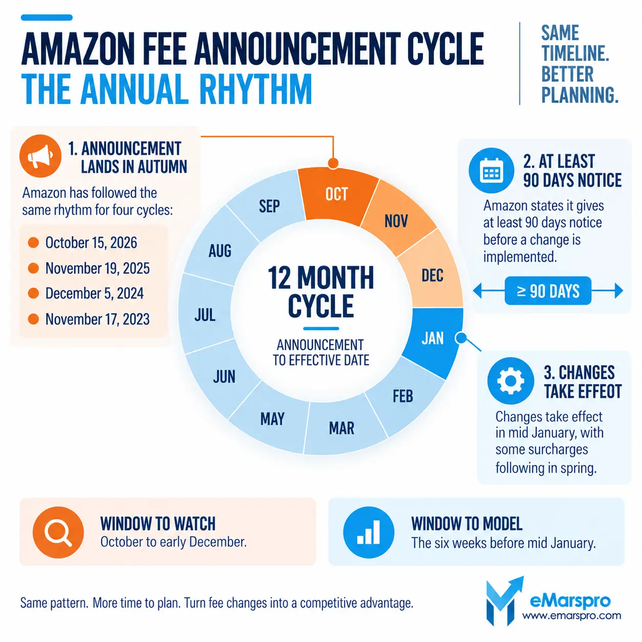 Annual cycle showing Amazon announcing US fee changes in autumn and applying them in mid January
