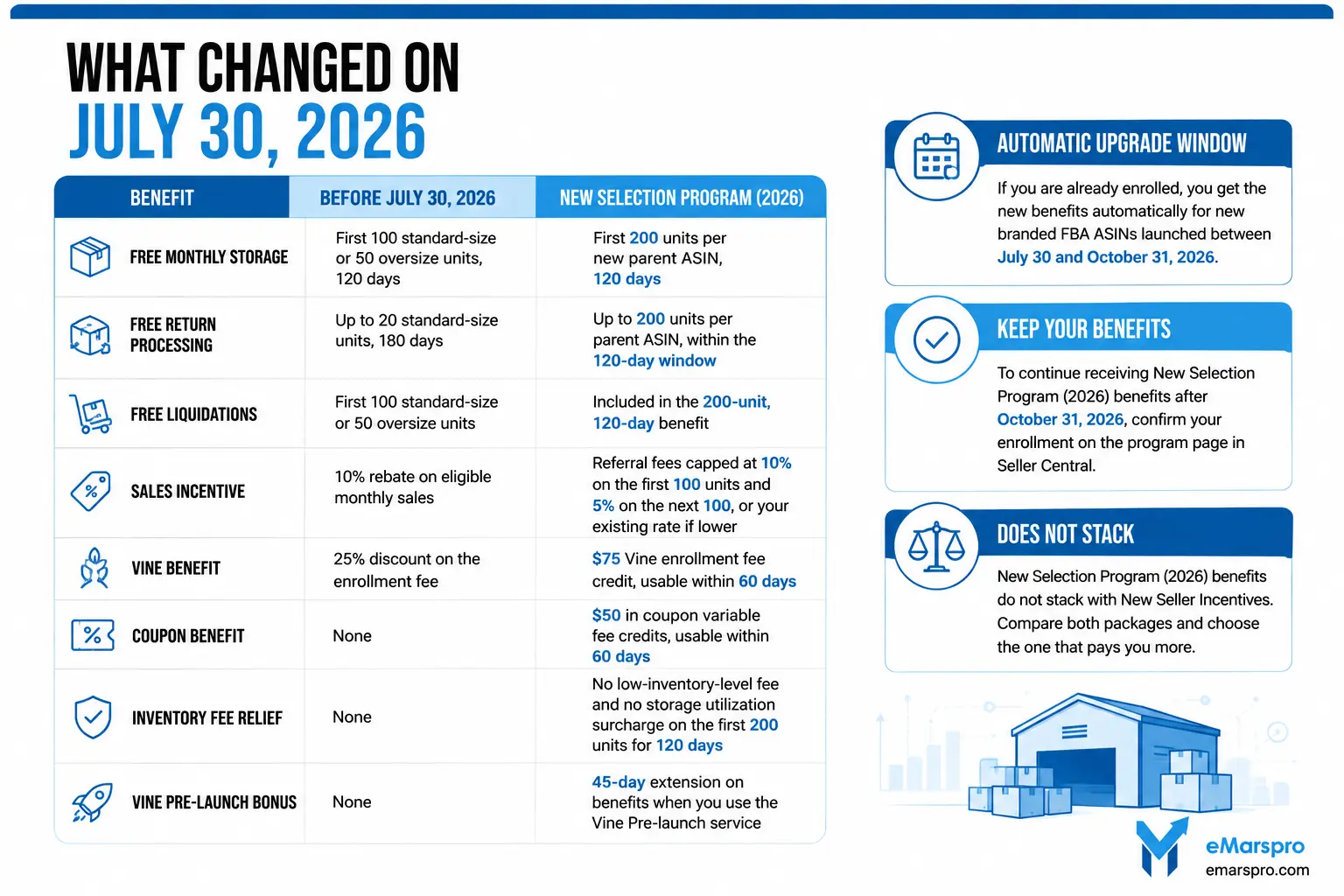 Table comparing old FBA New Selection benefits with New Selection Program 2026 benefits