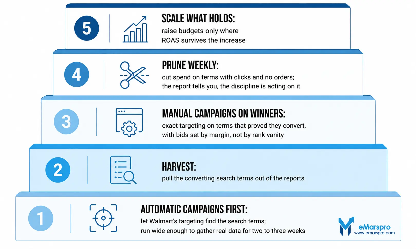 Walmart ads campaign ladder from automatic to manual targeting