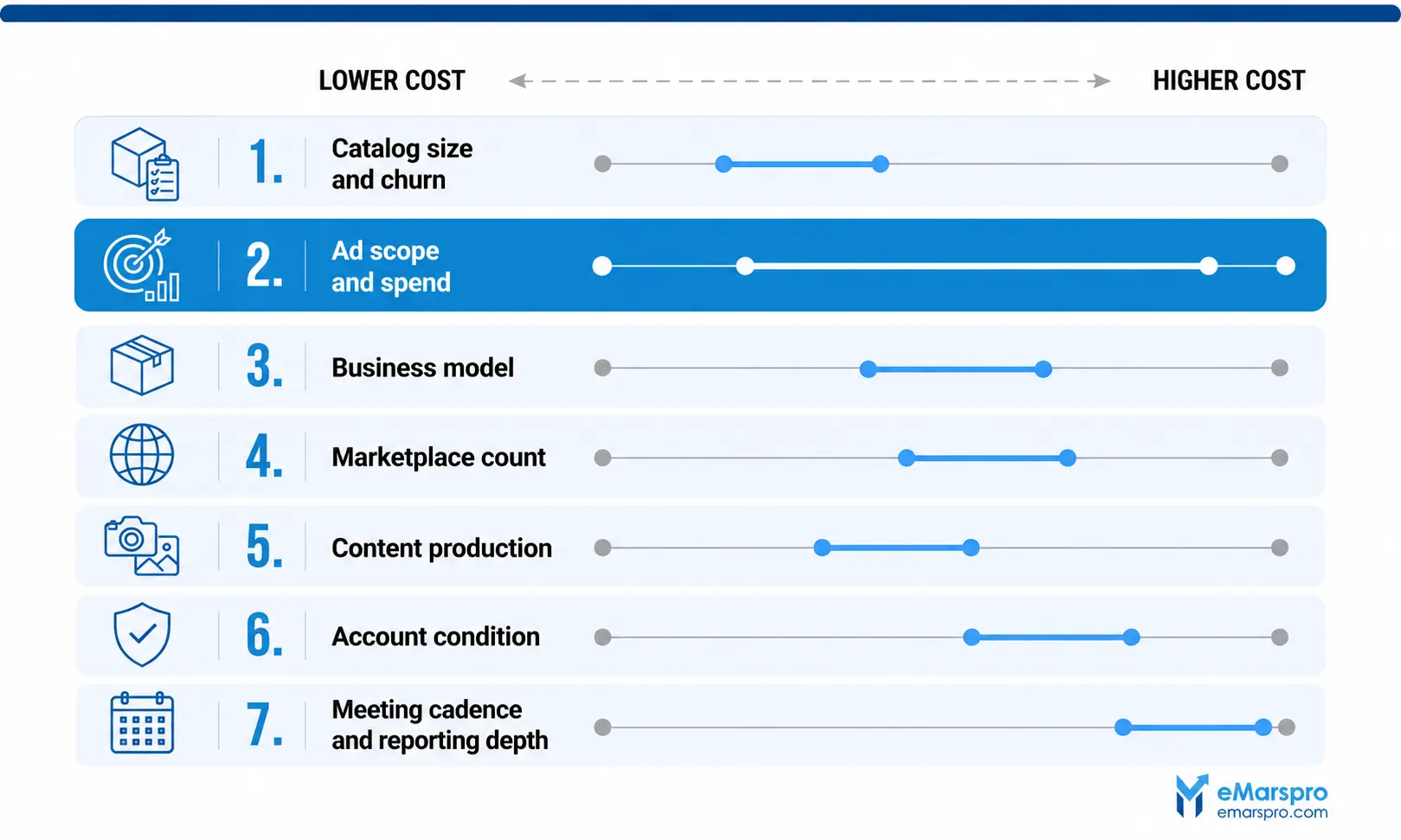 Seven factors that move Amazon account management cost up or down