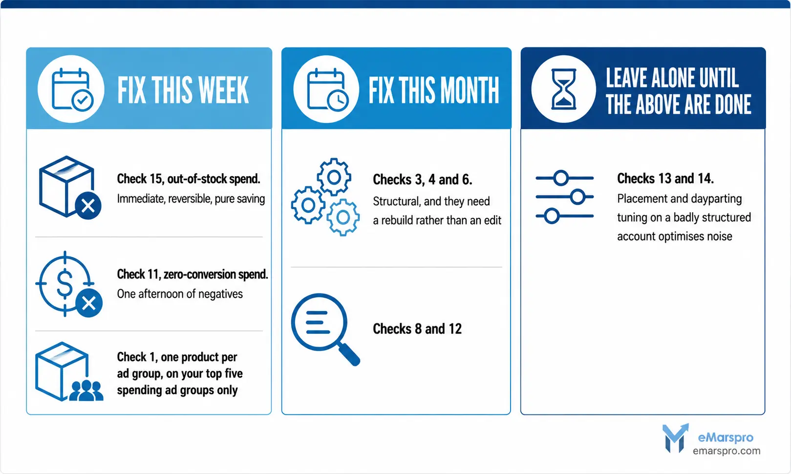 How to prioritise the failures found in an Amazon PPC audit