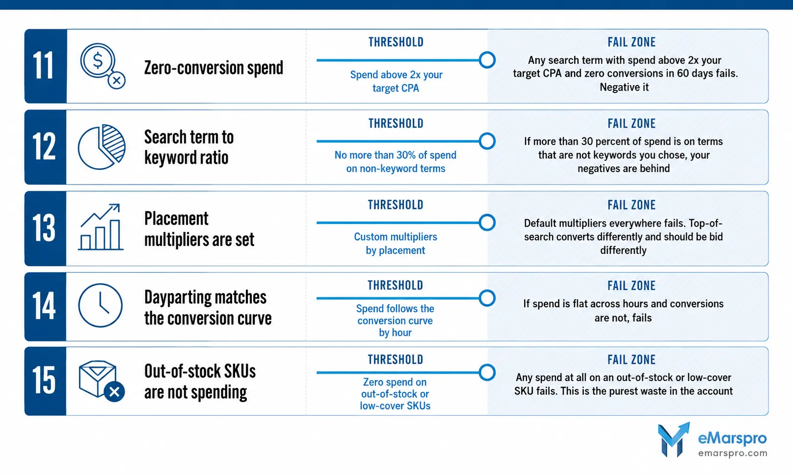 The five waste checks in an Amazon PPC audit with the threshold for each