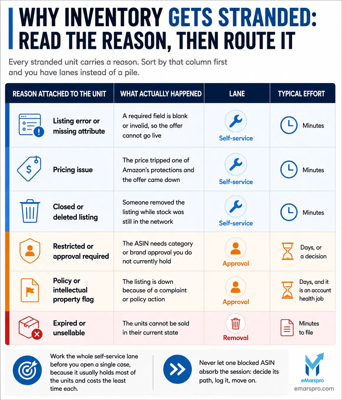 Amazon stranded inventory reasons mapped to the self service, approval or removal lane for each