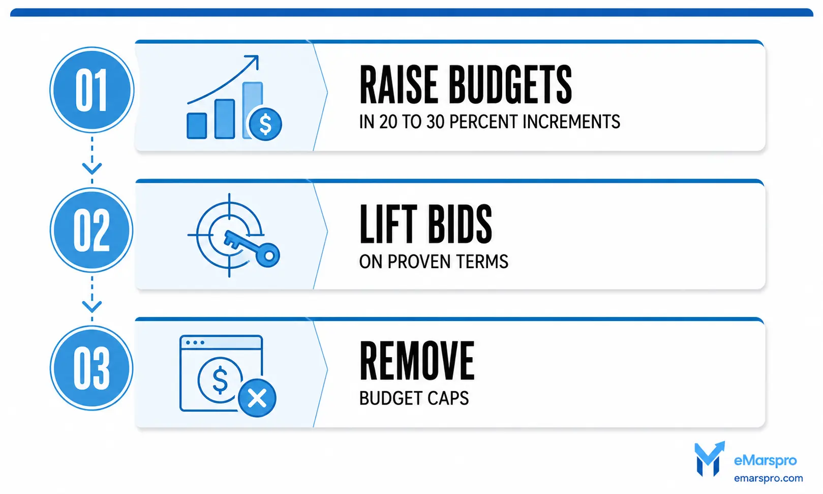 Three-step ramp plan for Prime Big Deal Days advertising budgets