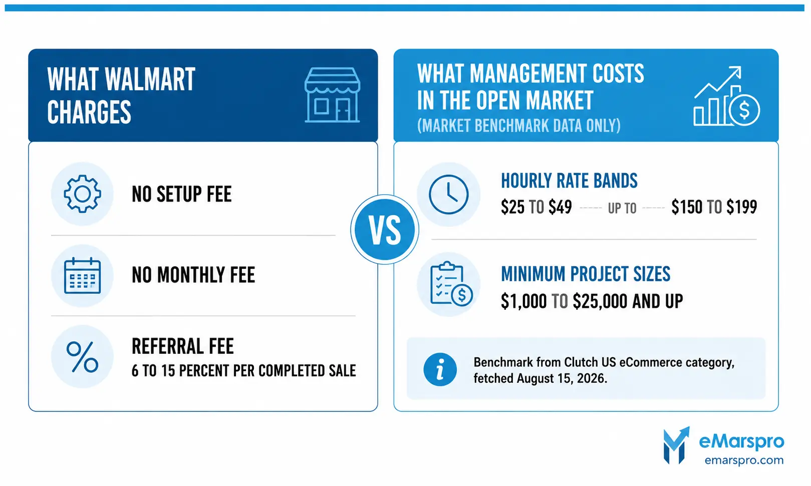 Walmart referral fees of 6 to 15 percent compared with managed program costs