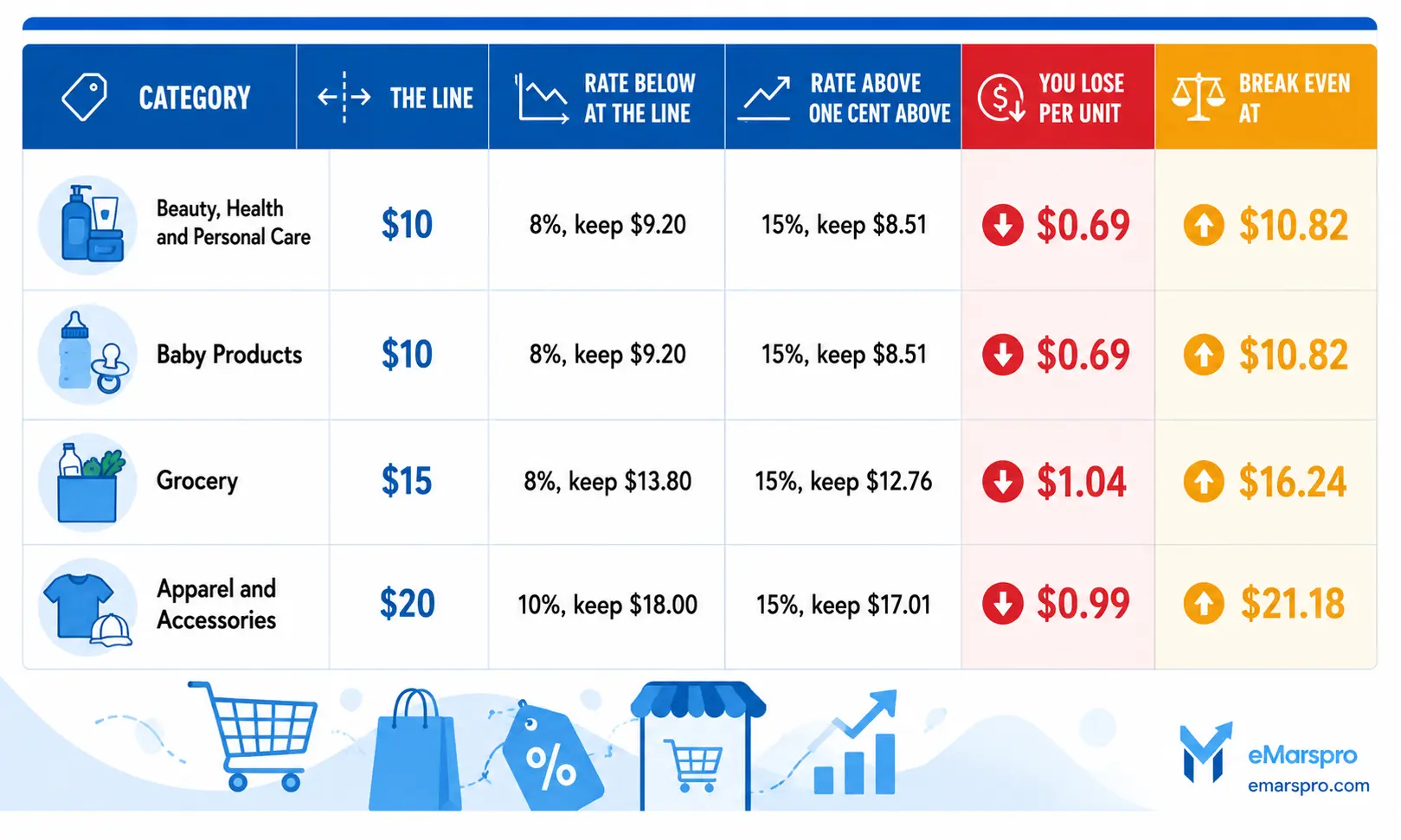 Four Walmart categories where raising your price above a threshold reduces what you keep