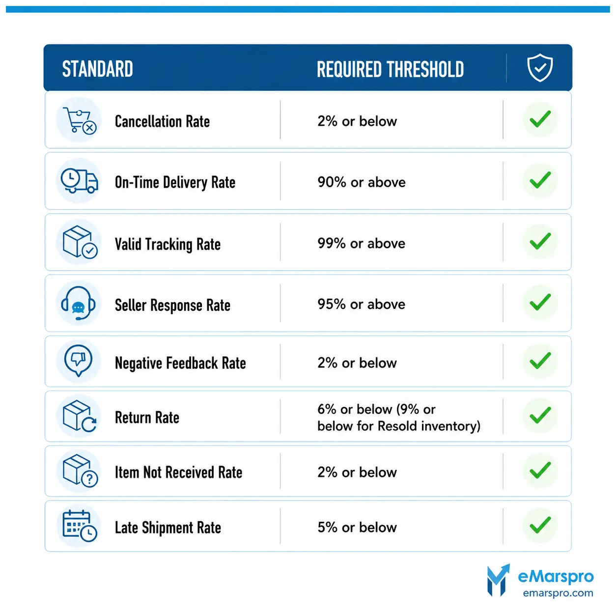 Walmart's eight seller performance standards with required thresholds