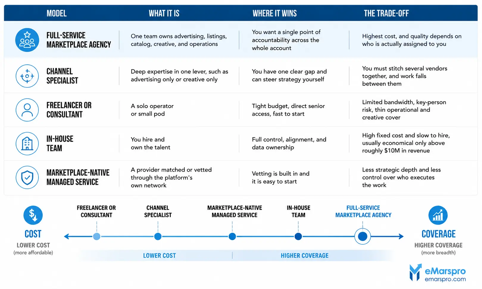 Chart comparing cost and coverage across five Amazon agency models