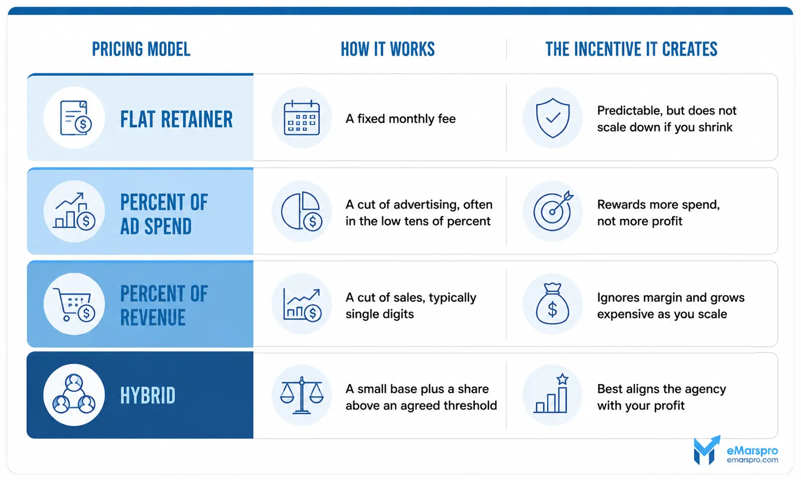 Four Amazon agency pricing models and the incentive behind each