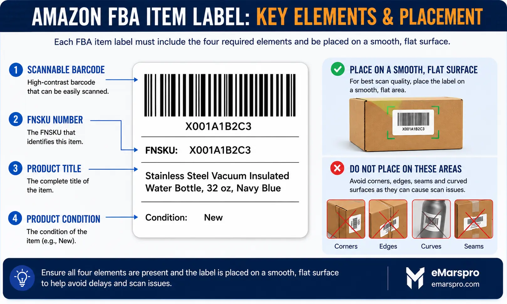 Annotated Amazon FBA item label showing the scannable barcode, FNSKU, product title and product condition