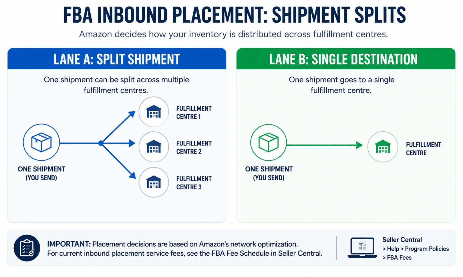 Comparison of an Amazon FBA shipment split across several fulfillment centres versus sent to a single centre
