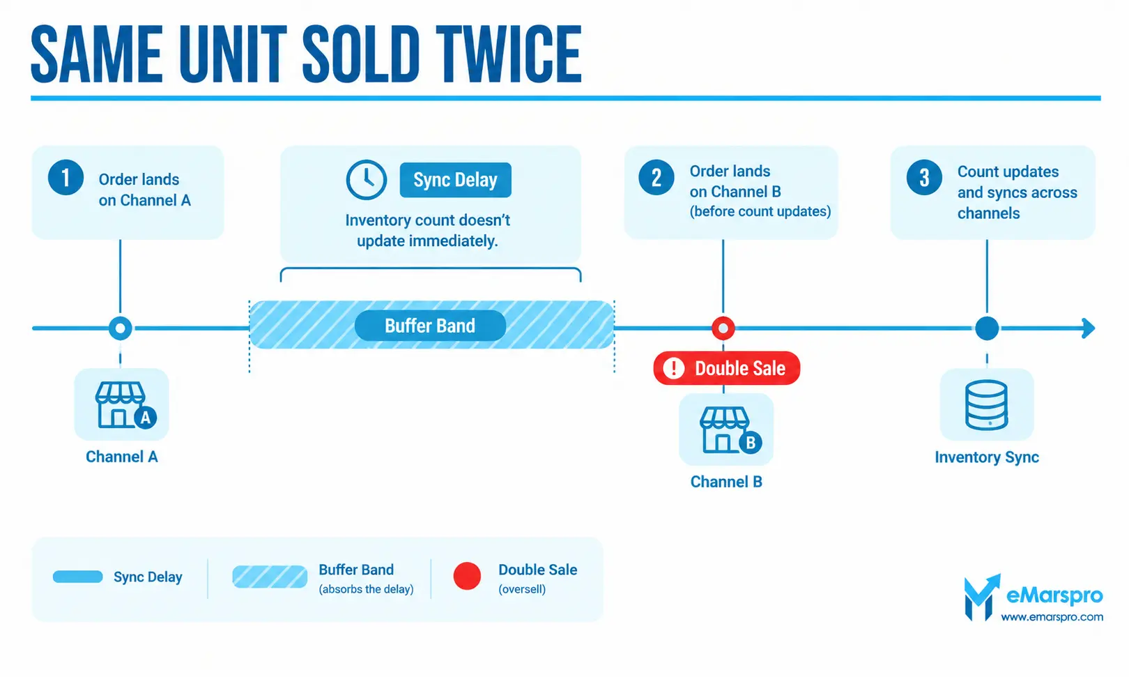 Timeline showing how sync delay between sales channels causes an oversell and how a buffer prevents it