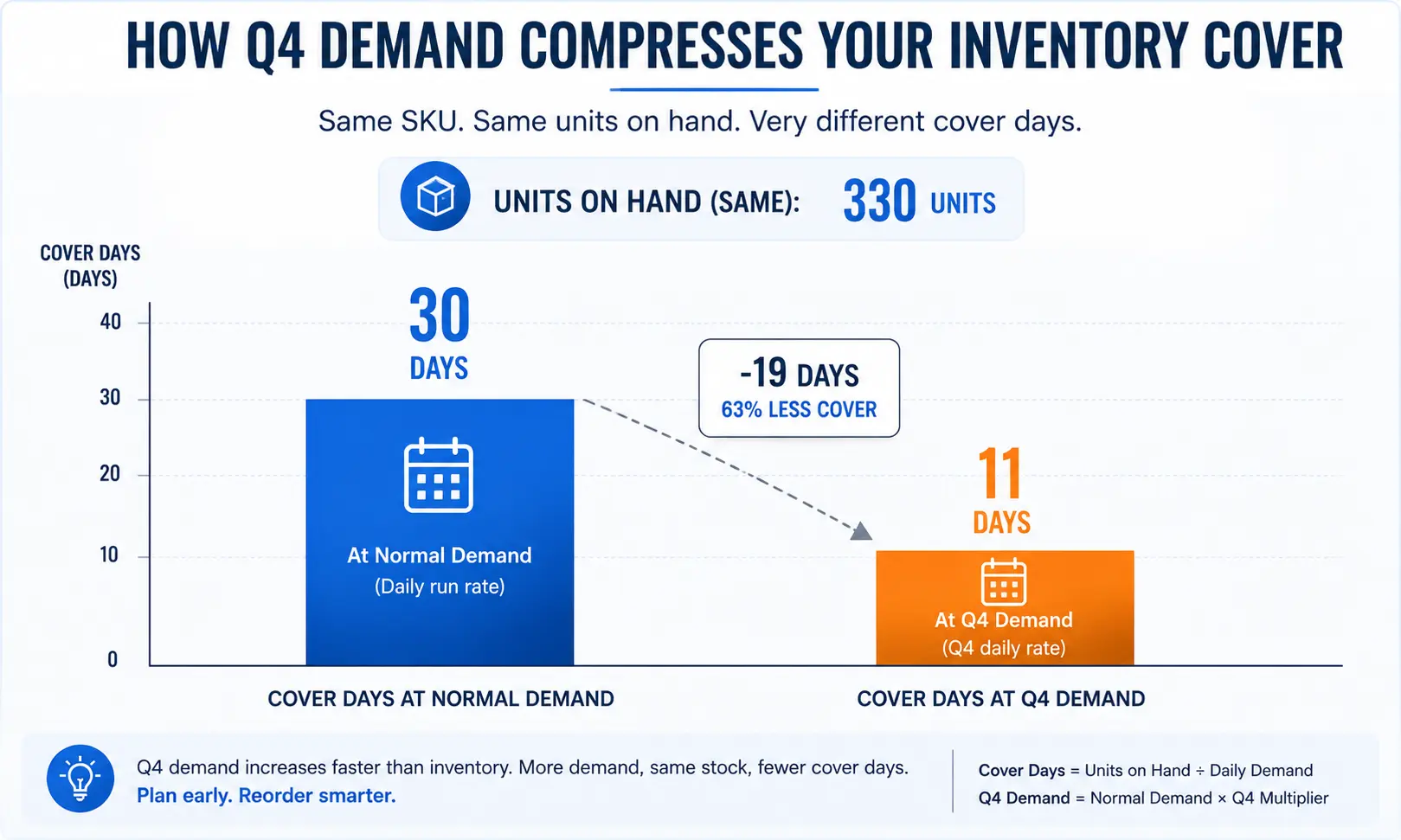 How the same inventory covers fewer days once Q4 demand arrives