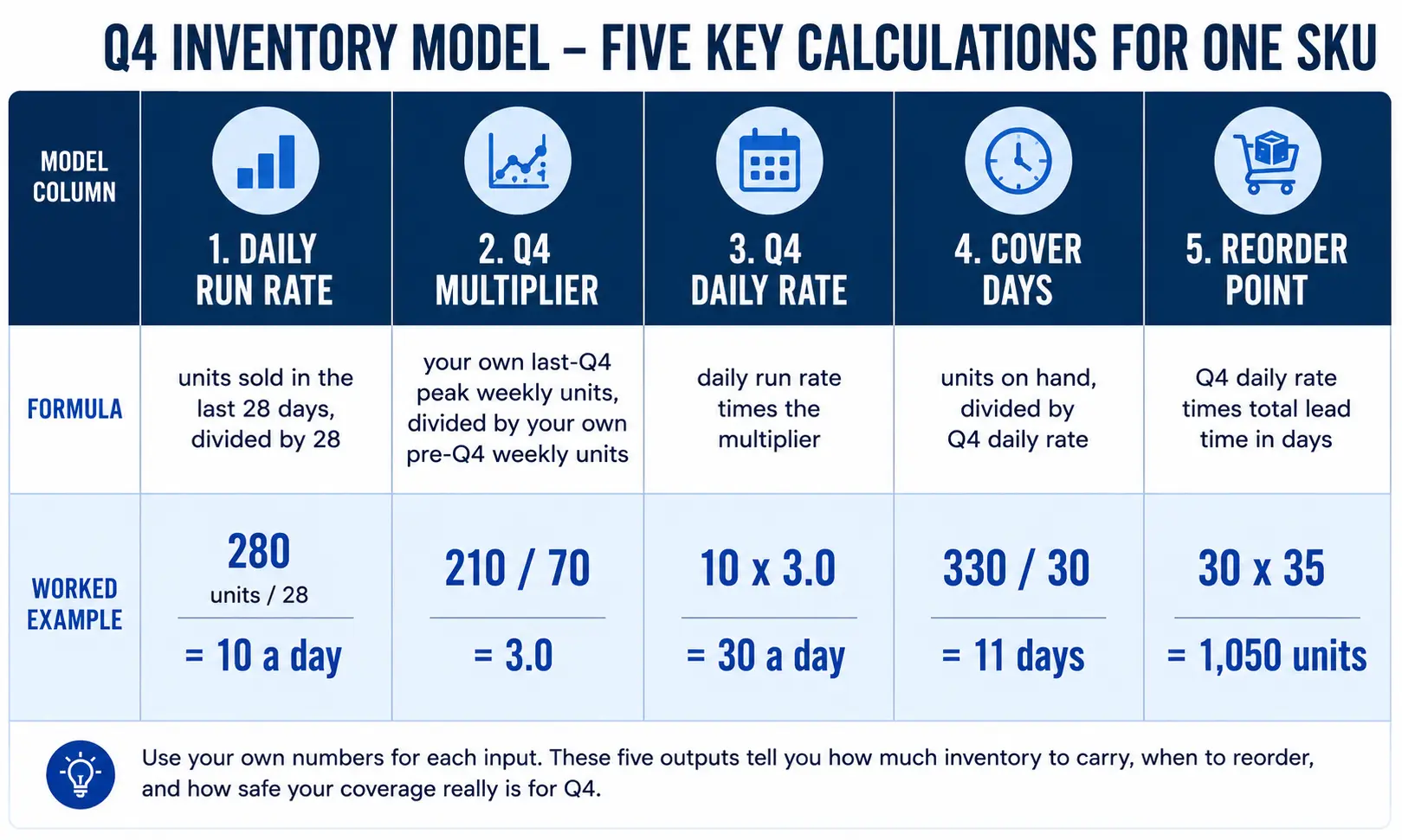 The five column Q4 inventory model with formulas shown for one product