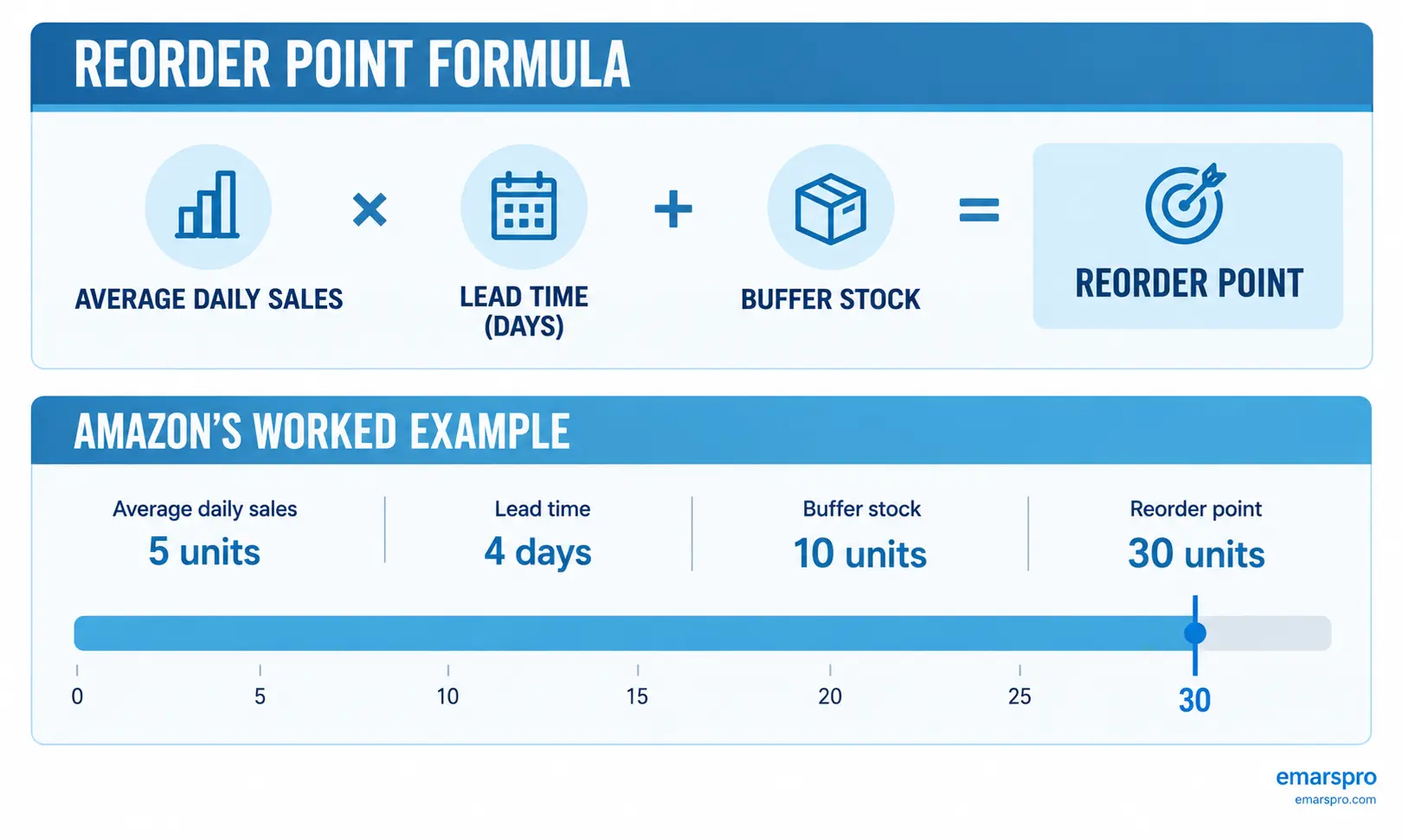 Reorder point formula card showing average daily sales times lead time plus buffer stock