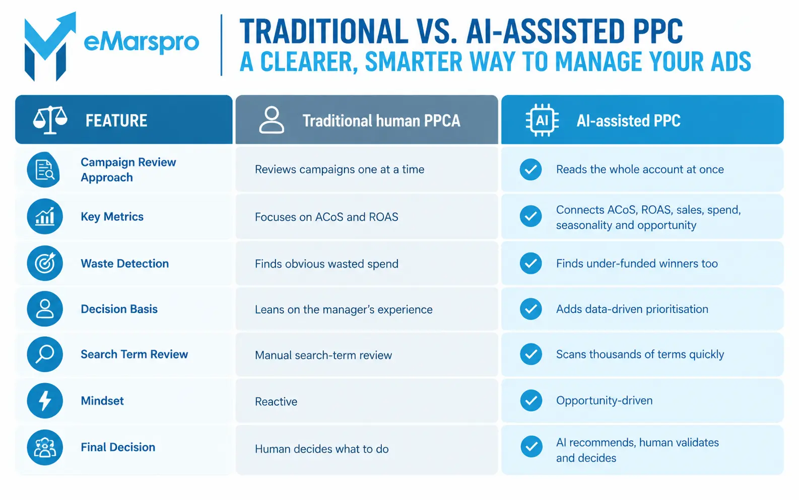 Traditional versus AI-assisted Amazon PPC management